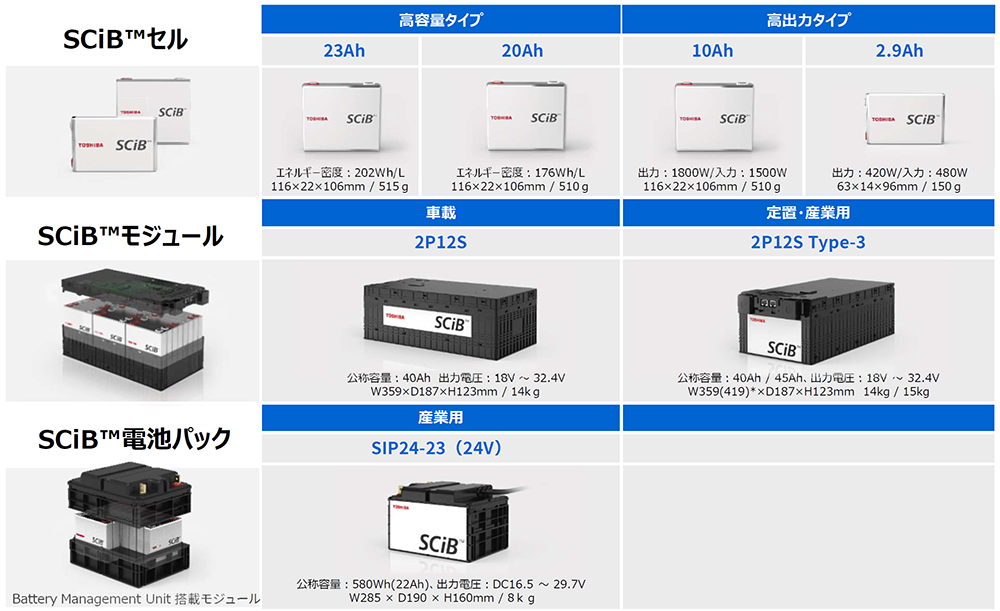 SCiB™の製品ラインアップ