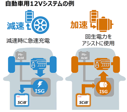 自動車用12Vシステムの例