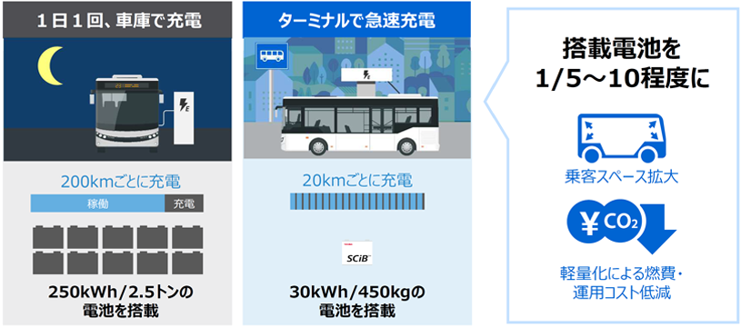 急速充電で電池搭載量を減らし、広い乗客スペースとコスト削減を実現