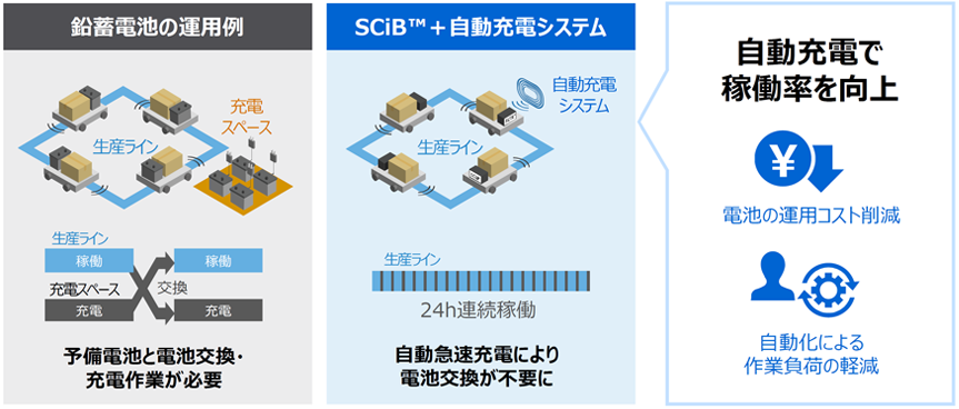 急速充電による自動搬送車(AGV)の稼働率向上例