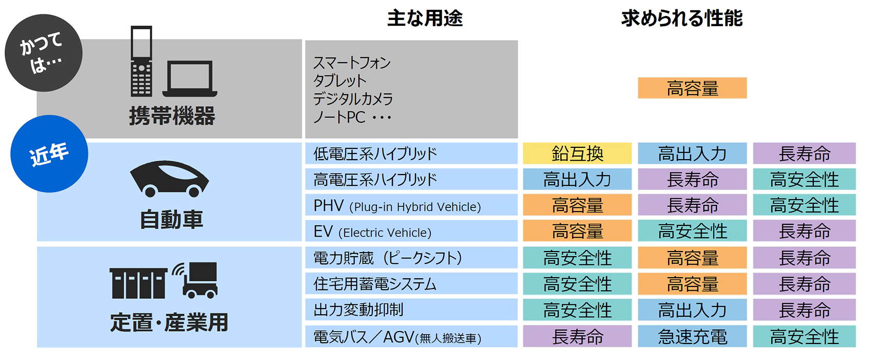 リチウムイオン電池に求められる性能は、その用途ともに変化している