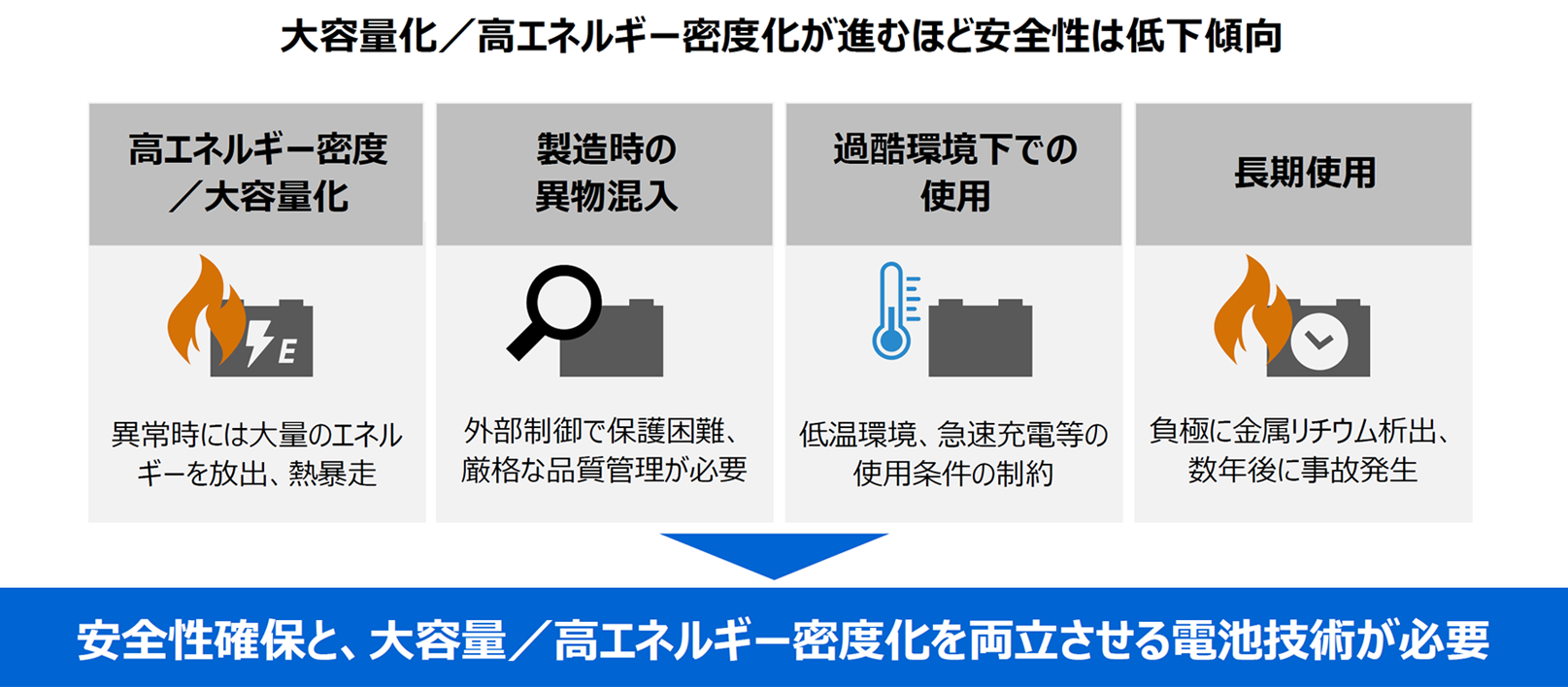 大容量化／高エネルギー密度化が進むほど安全性は低下傾向