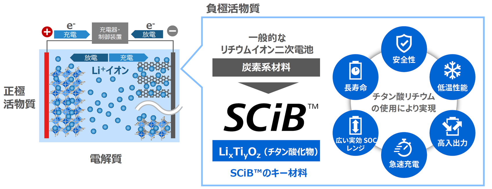 SCiBTMの特長