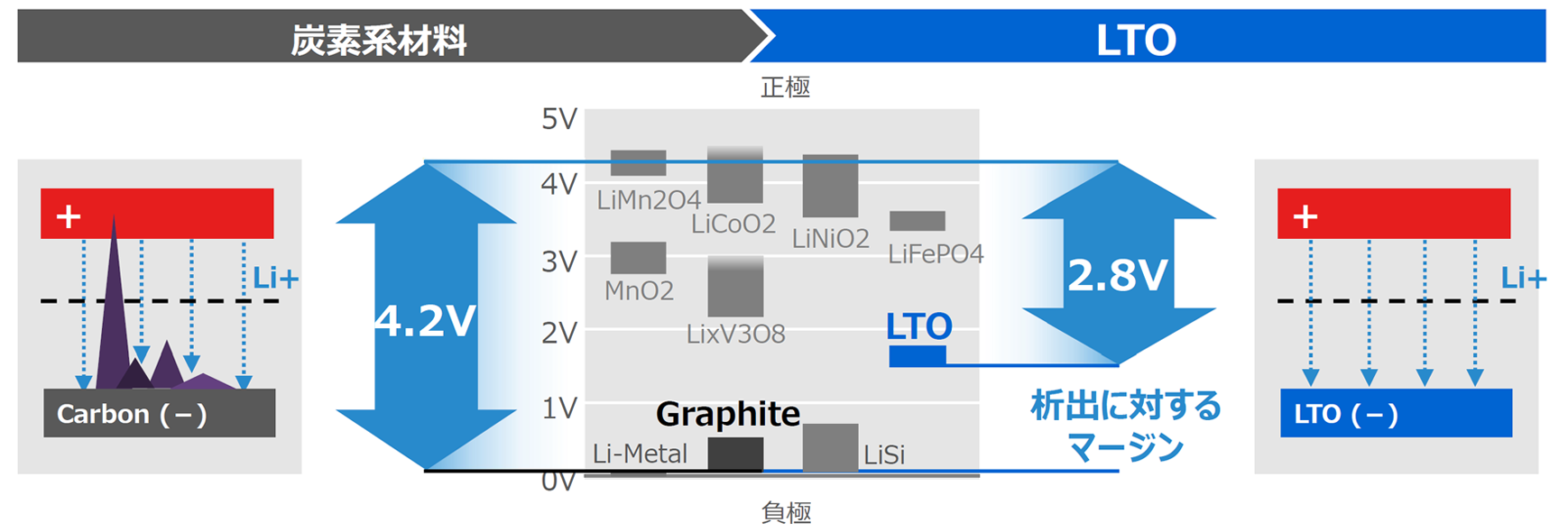 リチウムイオン電池の正負極の各材料のケミカルポテンシャルを表した図