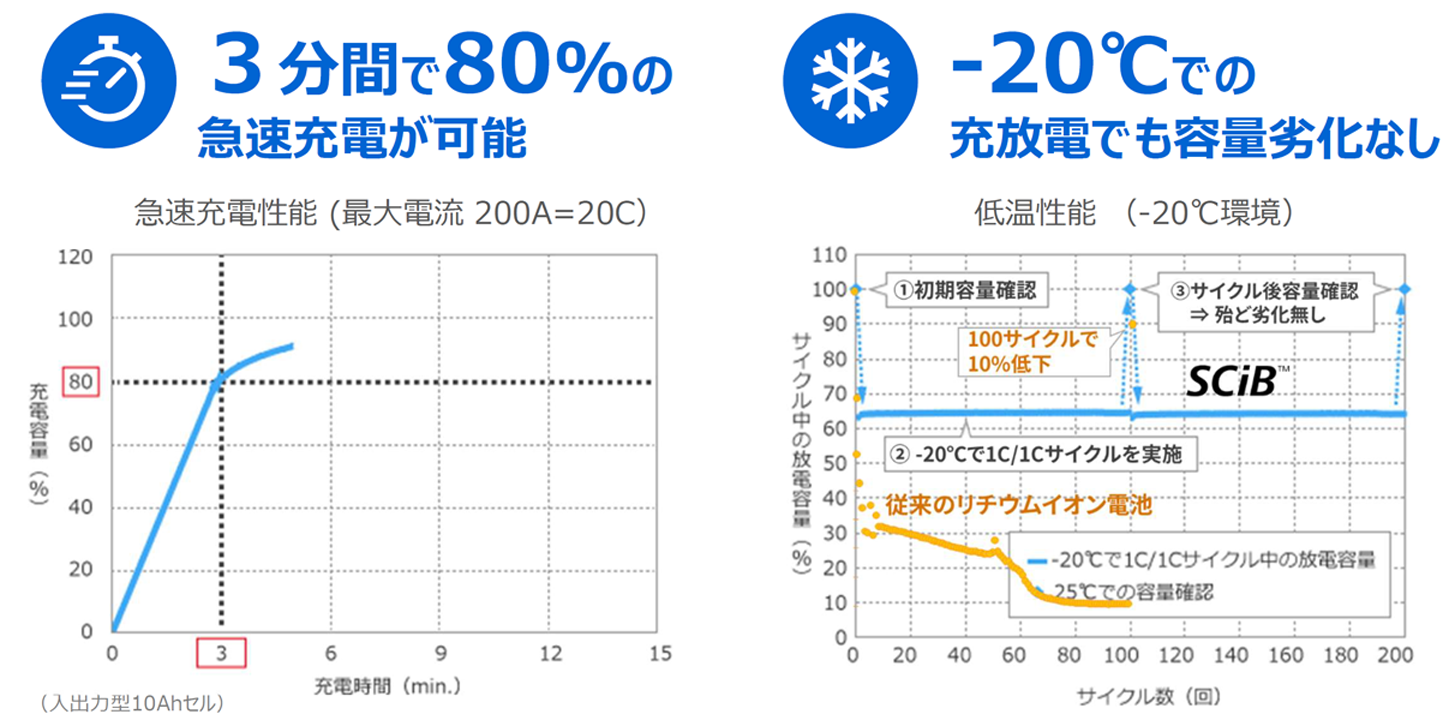 急速充電、低温性能