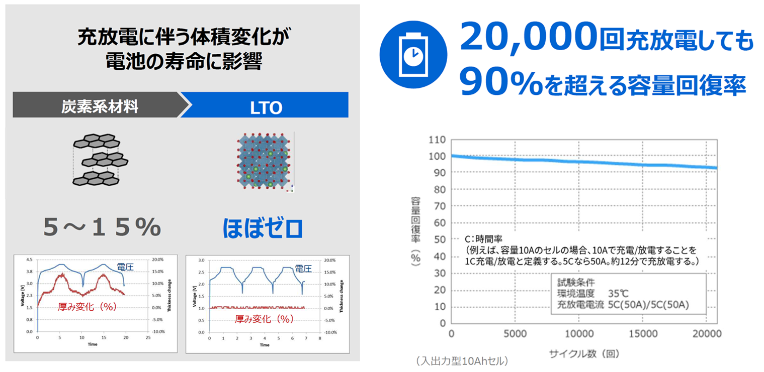 充放電に伴う体積変化が非常に小さく長寿命を実現