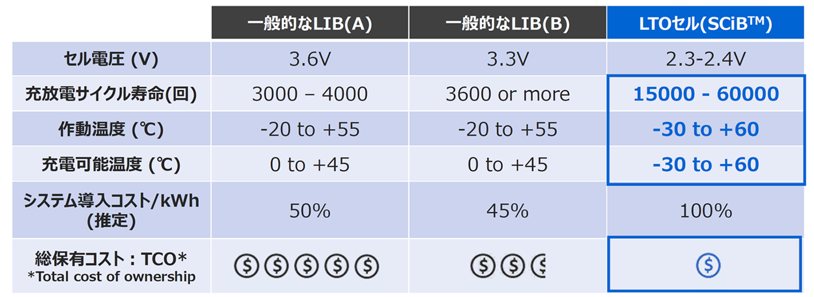 一般的なリチウムイオン電池との性能比較