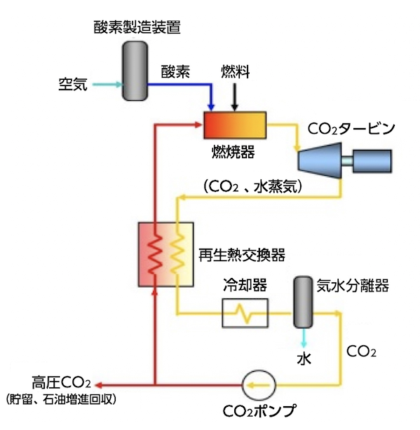 超臨界CO2サイクル発電システム