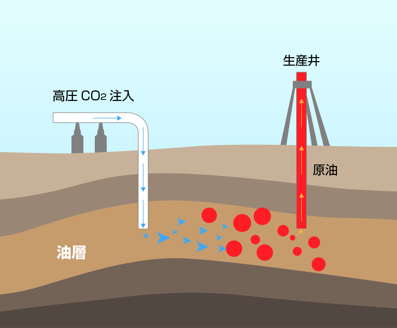 超臨界CO2サイクル発電システムで回収される高圧のCO2を油層内に圧入することで石油の性状を変化させ、採取率の大幅な向上が期待できる