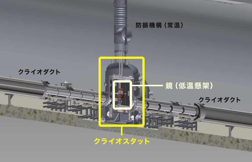 KAGRA クライオスタットは2重の輻射シールドの内部を摂氏マイナス253度まで冷やすことで、観測に用いるサファイアミラーが熱の影響を受けないようにしている。