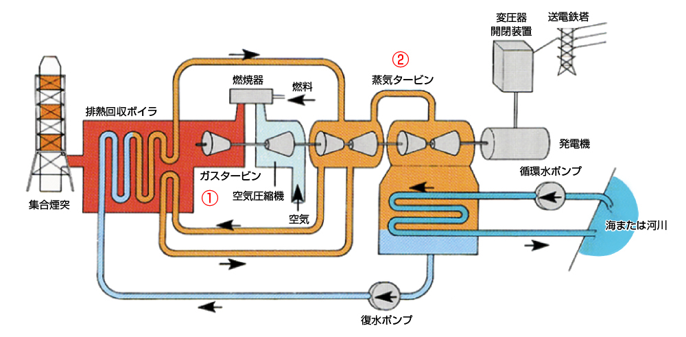 コンバインドサイクル発電の仕組み