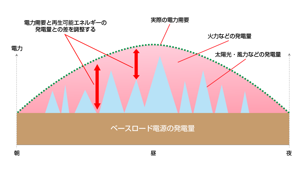 ベースロード電源の発電量