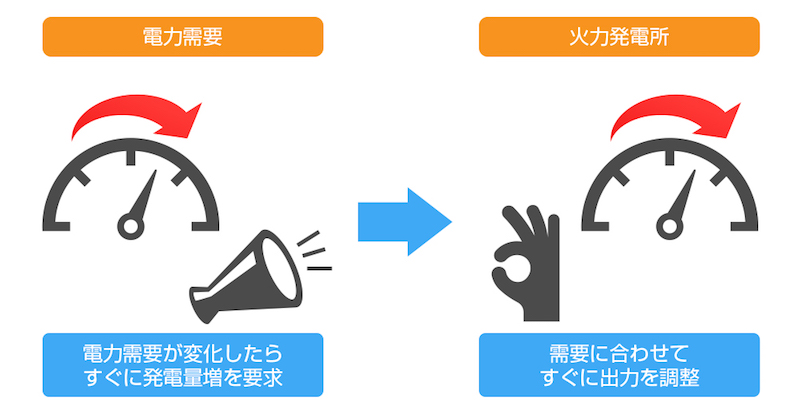 電力供給の増減をコントロール