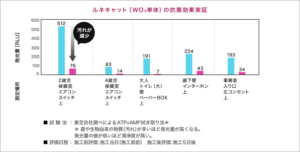 ルネキャットの抗菌効果実証