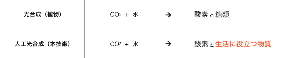 光合成（植物）と人工光合成（本技術）が太陽光エネルギーを利用し生成する物質