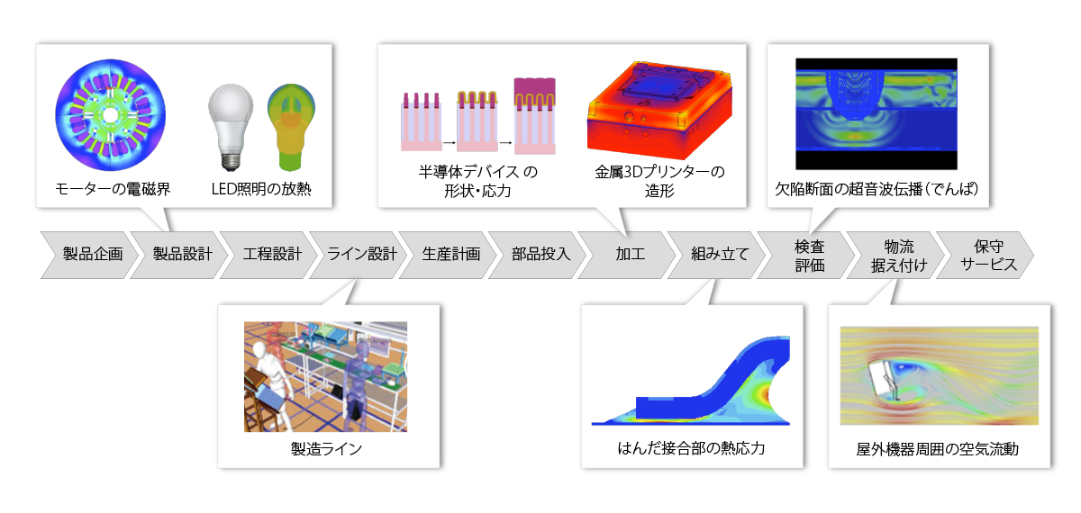 製造現場の様々なパートをシミュレーションで再現し、分析できる