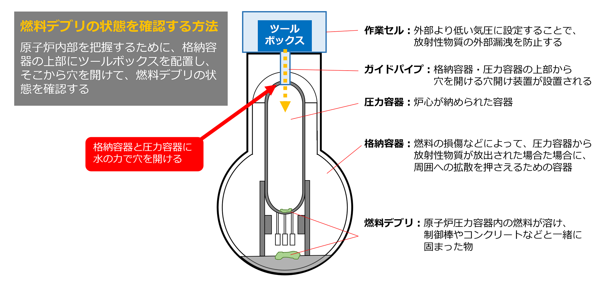 燃料デブリ状態確認方法の解説図