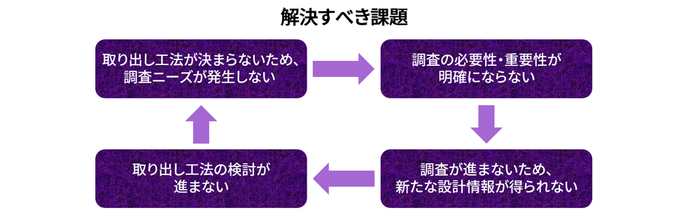 どこかで明確な方向性を打ち出せなければ、課題がループを繰り返してしまう！