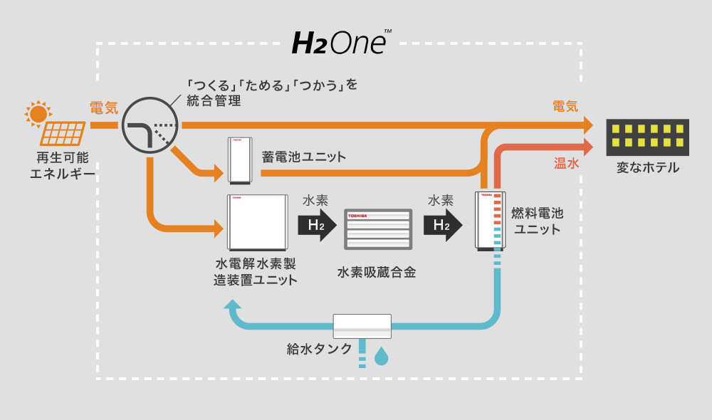 水素の「つくる」「ためる」「つかう」を完全自給自足する「H₂One™システム」