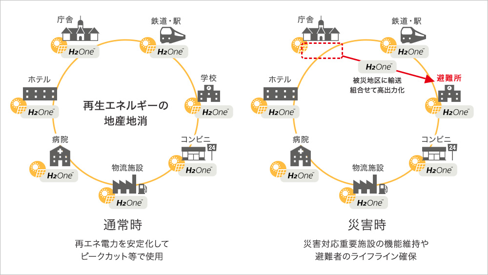 H₂One™システムの広域展開によるエネルギーの地産地消や、災害時にはトレーラーでシステム自体を被災地に輸送することも可能