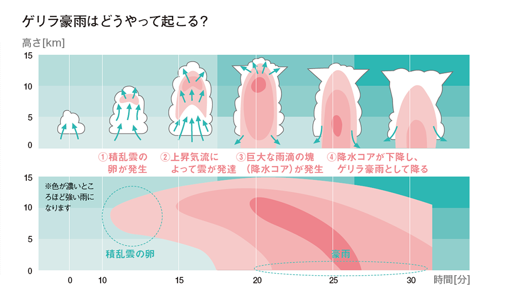 ゲリラ豪雨はどうやって起こる？