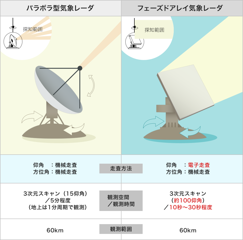 パラボラ型気象レーダとフェーズドアレイ気象レーダの比較