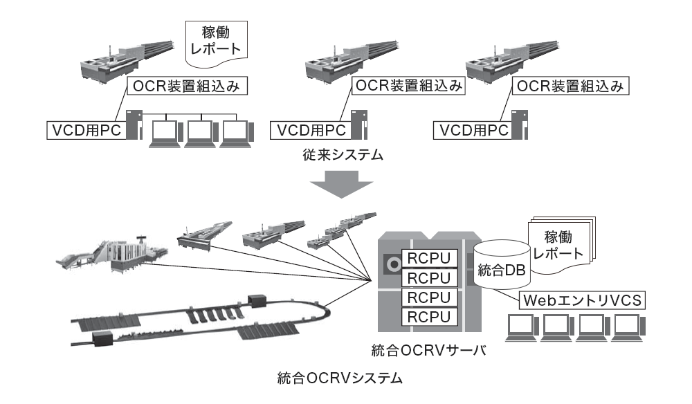 郵便物自動処理システム