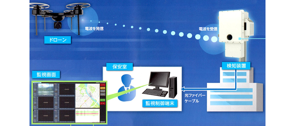 ドローンが発射する電波を受信することで、飛来方向を検知する