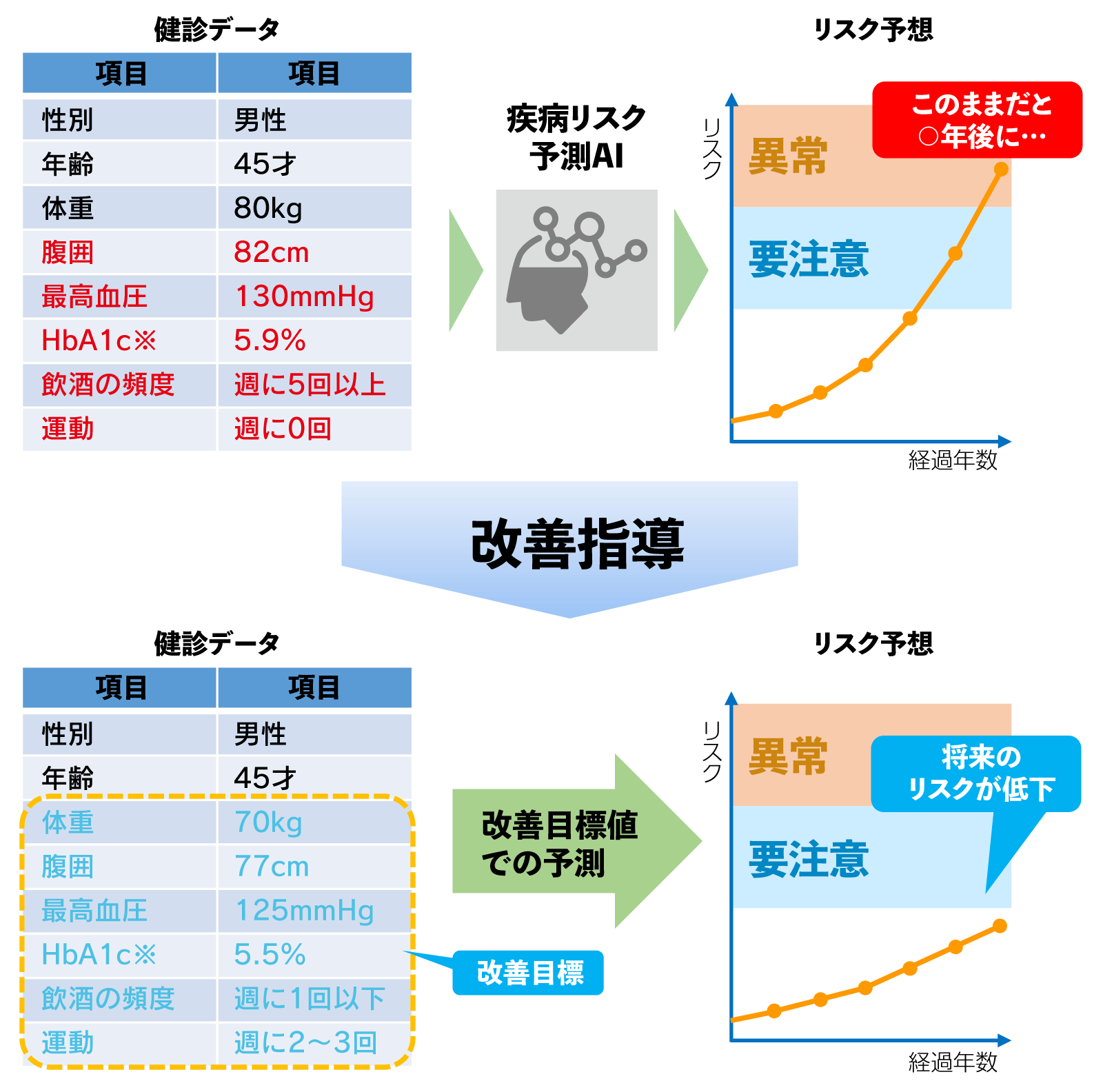 疾患リスク予測AI