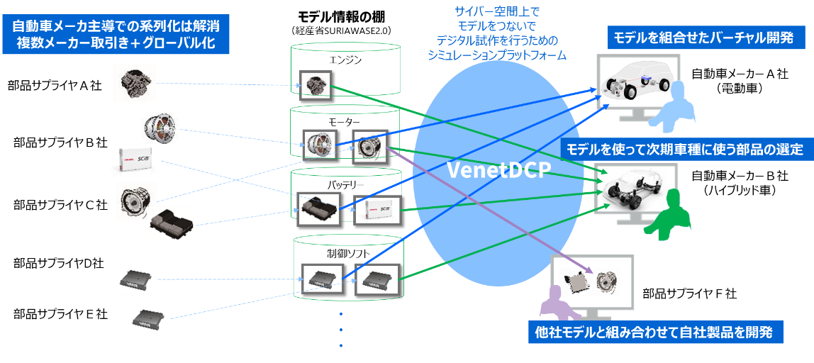 VenetDCP