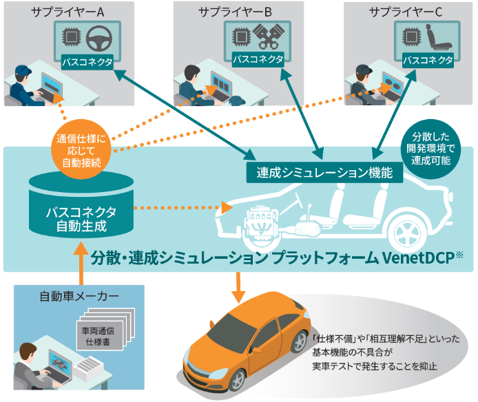 分散・連成シミュレーションプラットフォームVenetDCP