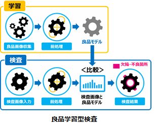 良品学習型検査