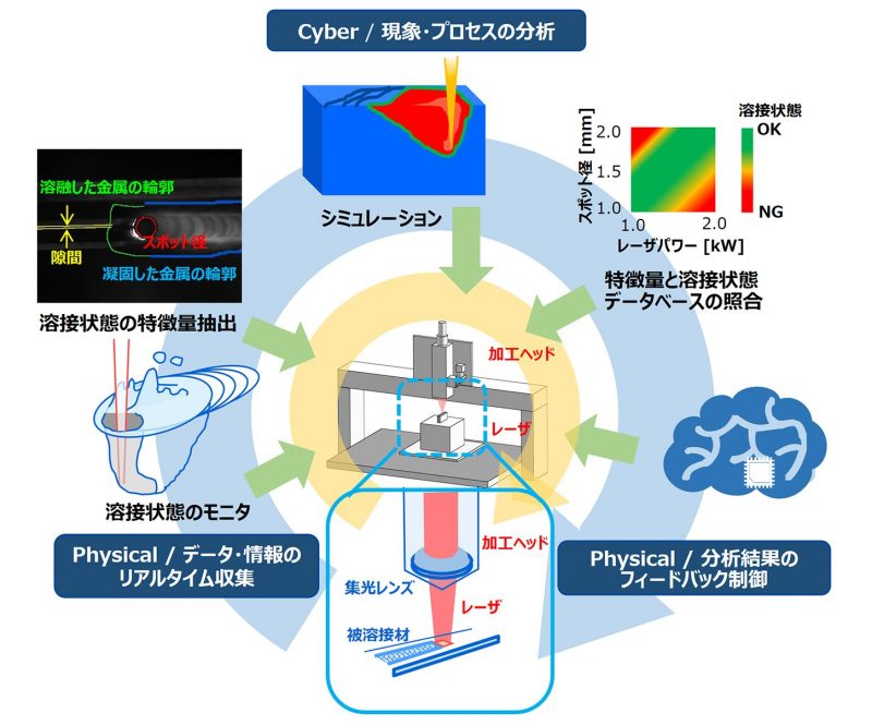 レーザ溶接のCyber-Physical Systems化の構成例