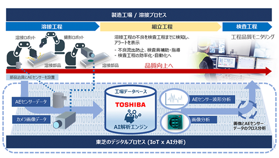 東芝とGestamp社の取り組み概要