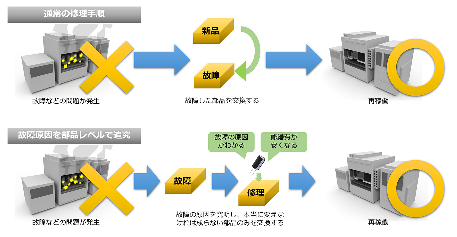 【図6　下がジャパンセミコンダクター大分事業所の取り組み。故障の真因を追究し、驚くほど安く、早く修理が完了することも】