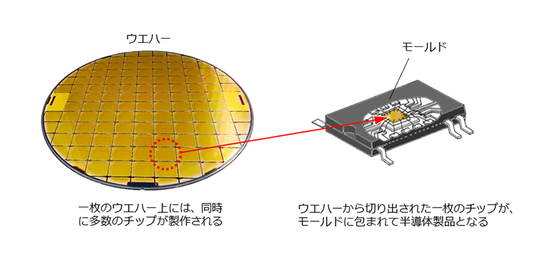 【図１　ウエハー上に、同時に多数のチップを製作する「前工程」と、出来上がったウエハーを切り分け、チップを半導体製品としてモールドと呼ばれる黒いプラスチックの中に収める「後工程」に分かれる】