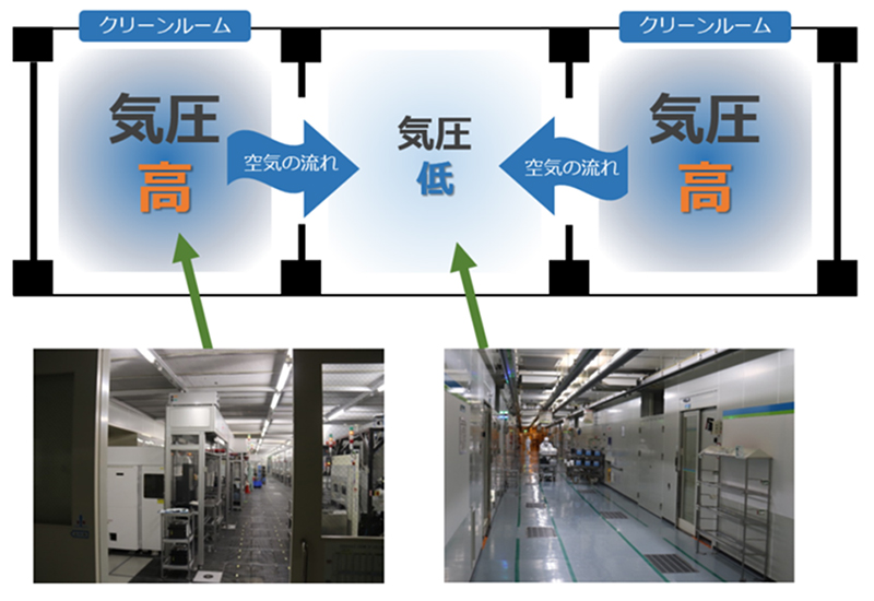 【図9　装置のあるエリアは、同じクリーンルーム内でも隣接する通路よりも気圧が高くなるよう陽圧コントロールがされている】