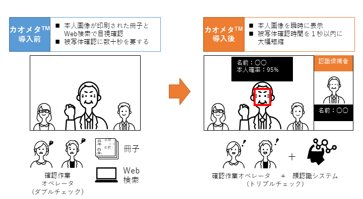 カオメタ™のシステム導入イメージ