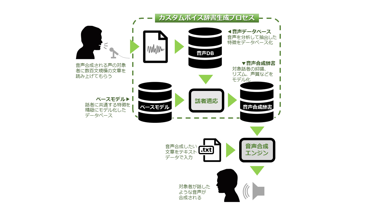 音声合成のプロセス