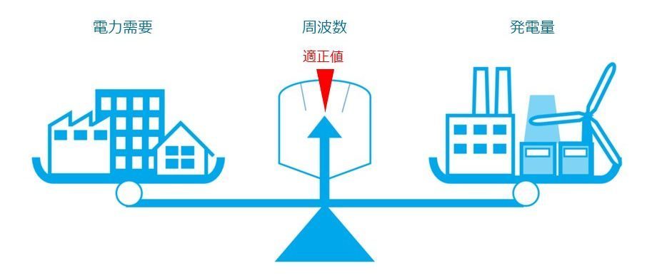 供給する電力は、多くても少なくても周波数を乱す原因となる