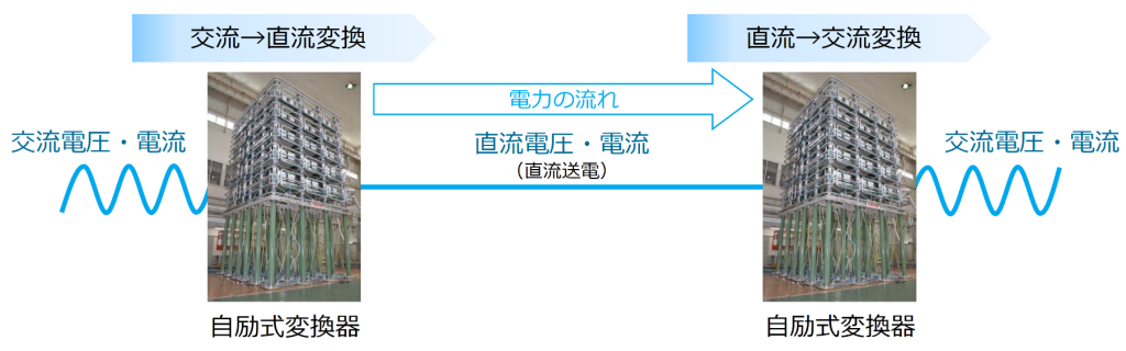 一旦、交流を直流に変換し、直流送電した後に再度交流に変換するため、変換前の交流電圧の影響(周波数変動,電圧変動)を受けない