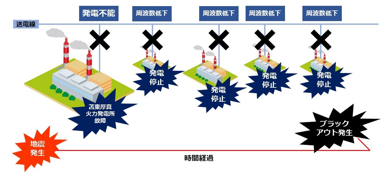 苫東厚真火力発電所が発電できなくなったことで、系統の周波数が急激に低下。それを受けて、他の発電所も故障を避けるため連鎖的に発電停止していったため、ブラックアウトが発生した