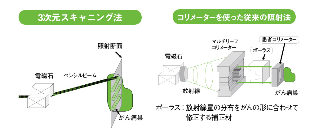 3次元スキャニング法は従来の方法より効率的