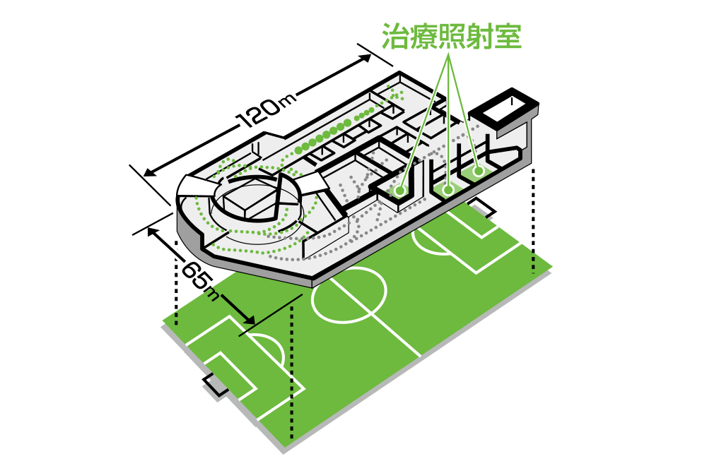 重粒子線治療を行うには巨大な施設が必要