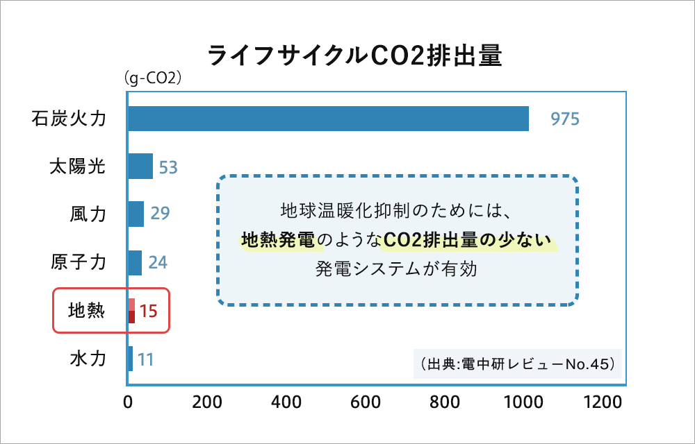 発電方式別CO2排出量