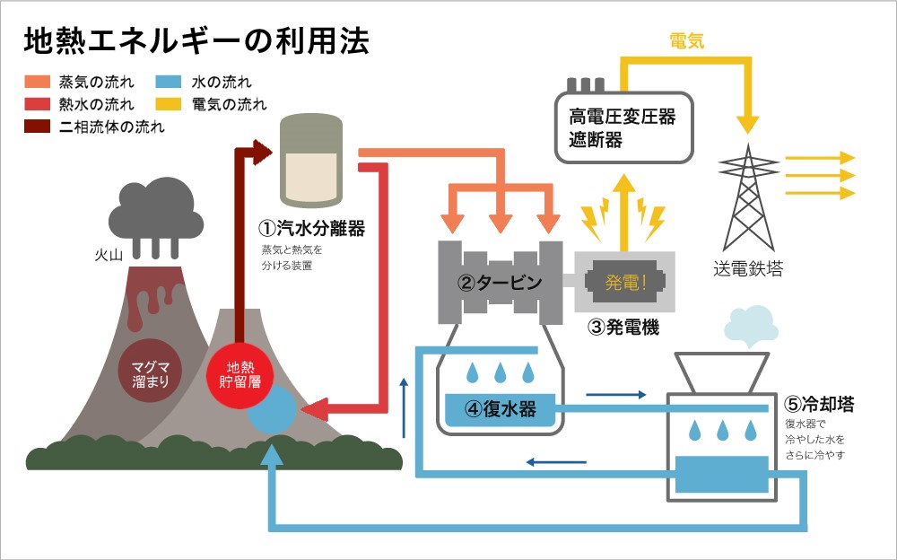 地熱エネルギーの利用方法