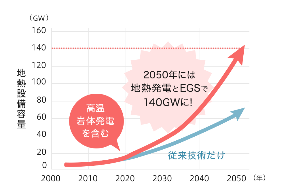 世界の地熱発電開発の長期予測