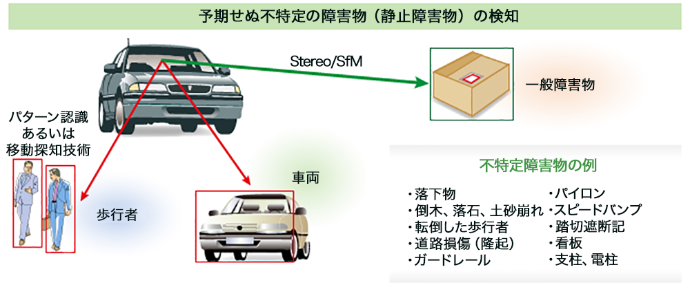 三次元再構成技術を用いた障害物の検知