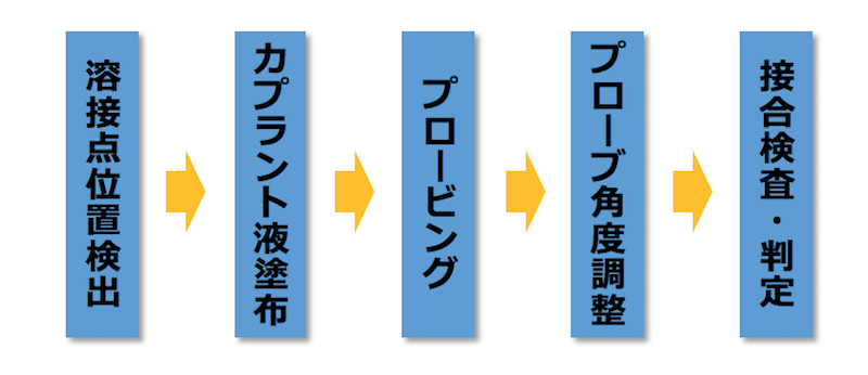 スポット溶接検査ロボットの流れ