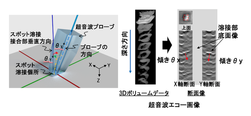 傾きの自動調整